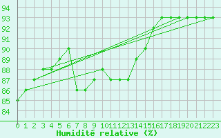 Courbe de l'humidit relative pour Charleroi (Be)
