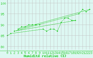 Courbe de l'humidit relative pour Wien Mariabrunn