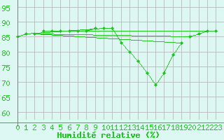 Courbe de l'humidit relative pour Als (30)