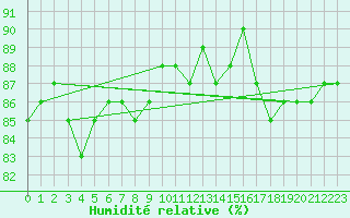 Courbe de l'humidit relative pour Suomussalmi Pesio