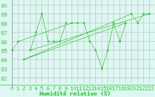 Courbe de l'humidit relative pour Aranda de Duero