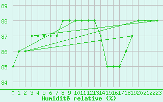 Courbe de l'humidit relative pour Cerisiers (89)