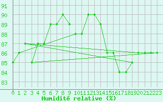 Courbe de l'humidit relative pour Paris Saint-Germain-des-Prs (75)