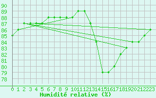 Courbe de l'humidit relative pour Bellengreville (14)