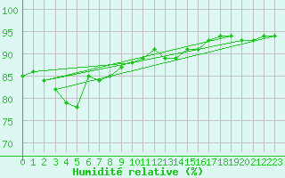 Courbe de l'humidit relative pour Luedenscheid