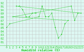 Courbe de l'humidit relative pour La Rochelle - Le Bout Blanc (17)