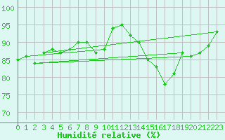 Courbe de l'humidit relative pour Prades-le-Lez - Le Viala (34)