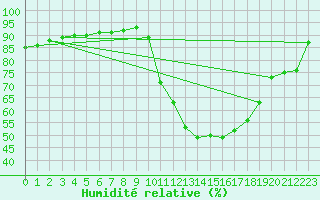 Courbe de l'humidit relative pour La Poblachuela (Esp)