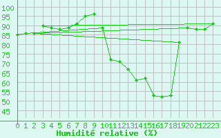 Courbe de l'humidit relative pour Tarbes (65)