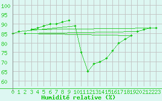 Courbe de l'humidit relative pour Montlimar (26)