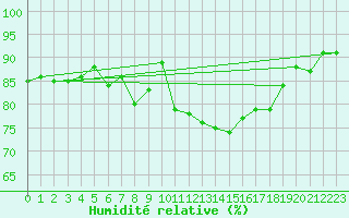 Courbe de l'humidit relative pour Walney Island