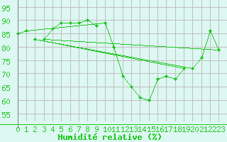 Courbe de l'humidit relative pour Cabestany (66)