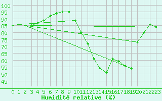 Courbe de l'humidit relative pour Lorient (56)
