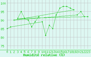 Courbe de l'humidit relative pour Wunsiedel Schonbrun
