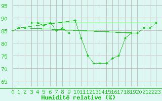 Courbe de l'humidit relative pour Roujan (34)