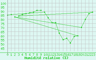 Courbe de l'humidit relative pour Isle-sur-la-Sorgue (84)