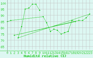 Courbe de l'humidit relative pour Fuerstenzell
