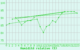 Courbe de l'humidit relative pour Bordeaux (33)