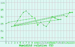 Courbe de l'humidit relative pour Grenoble/agglo Le Versoud (38)