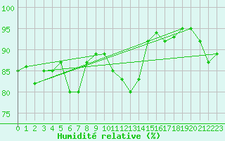 Courbe de l'humidit relative pour Besanon (25)