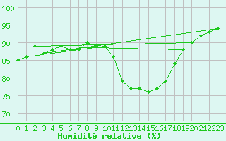 Courbe de l'humidit relative pour Le Talut - Belle-Ile (56)