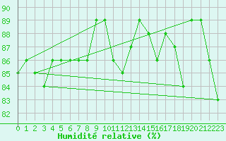 Courbe de l'humidit relative pour Paris - Montsouris (75)