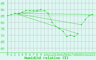 Courbe de l'humidit relative pour Lignerolles (03)