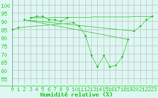 Courbe de l'humidit relative pour La Chapelle-Montreuil (86)