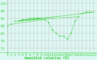 Courbe de l'humidit relative pour Chatelaillon-Plage (17)