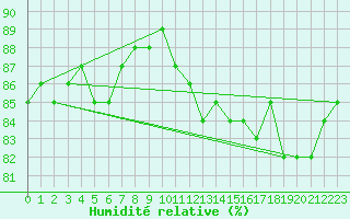 Courbe de l'humidit relative pour Lerwick