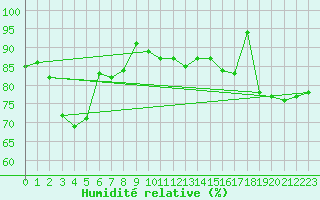 Courbe de l'humidit relative pour Wiener Neustadt