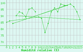 Courbe de l'humidit relative pour Napf (Sw)