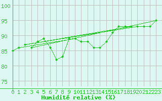 Courbe de l'humidit relative pour Anklam