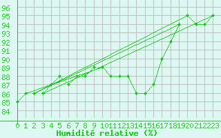 Courbe de l'humidit relative pour Saint-Quentin (02)