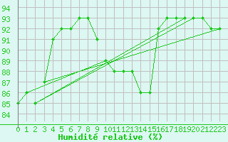Courbe de l'humidit relative pour Baye (51)