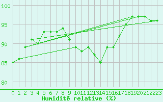 Courbe de l'humidit relative pour Kaisersbach-Cronhuette
