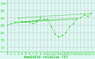 Courbe de l'humidit relative pour Courcouronnes (91)