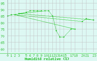 Courbe de l'humidit relative pour Sint Katelijne-waver (Be)