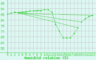 Courbe de l'humidit relative pour Lignerolles (03)