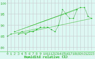 Courbe de l'humidit relative pour Kalmar Flygplats