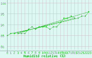 Courbe de l'humidit relative pour Emden-Koenigspolder