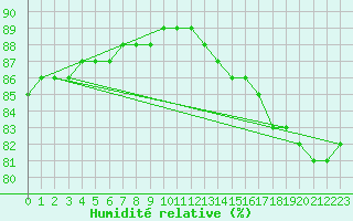 Courbe de l'humidit relative pour Saint-Just-le-Martel (87)