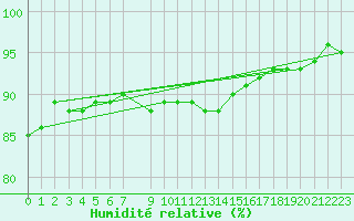 Courbe de l'humidit relative pour Leeds Bradford