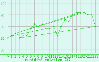Courbe de l'humidit relative pour Combs-la-Ville (77)