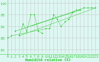 Courbe de l'humidit relative pour Aberdaron
