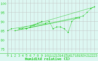 Courbe de l'humidit relative pour Croisette (62)