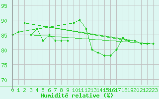 Courbe de l'humidit relative pour Cap Mele (It)