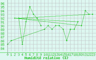 Courbe de l'humidit relative pour Machichaco Faro