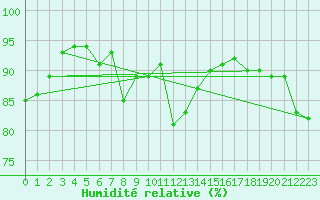 Courbe de l'humidit relative pour Toulon (83)