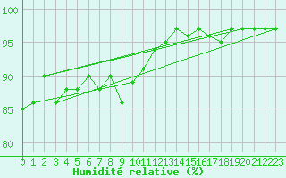 Courbe de l'humidit relative pour La Roche-sur-Yon (85)